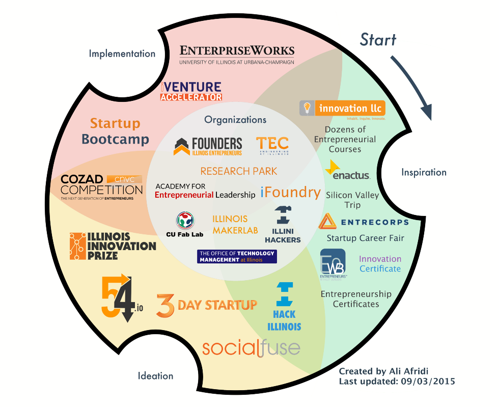startup ecosystem graphic