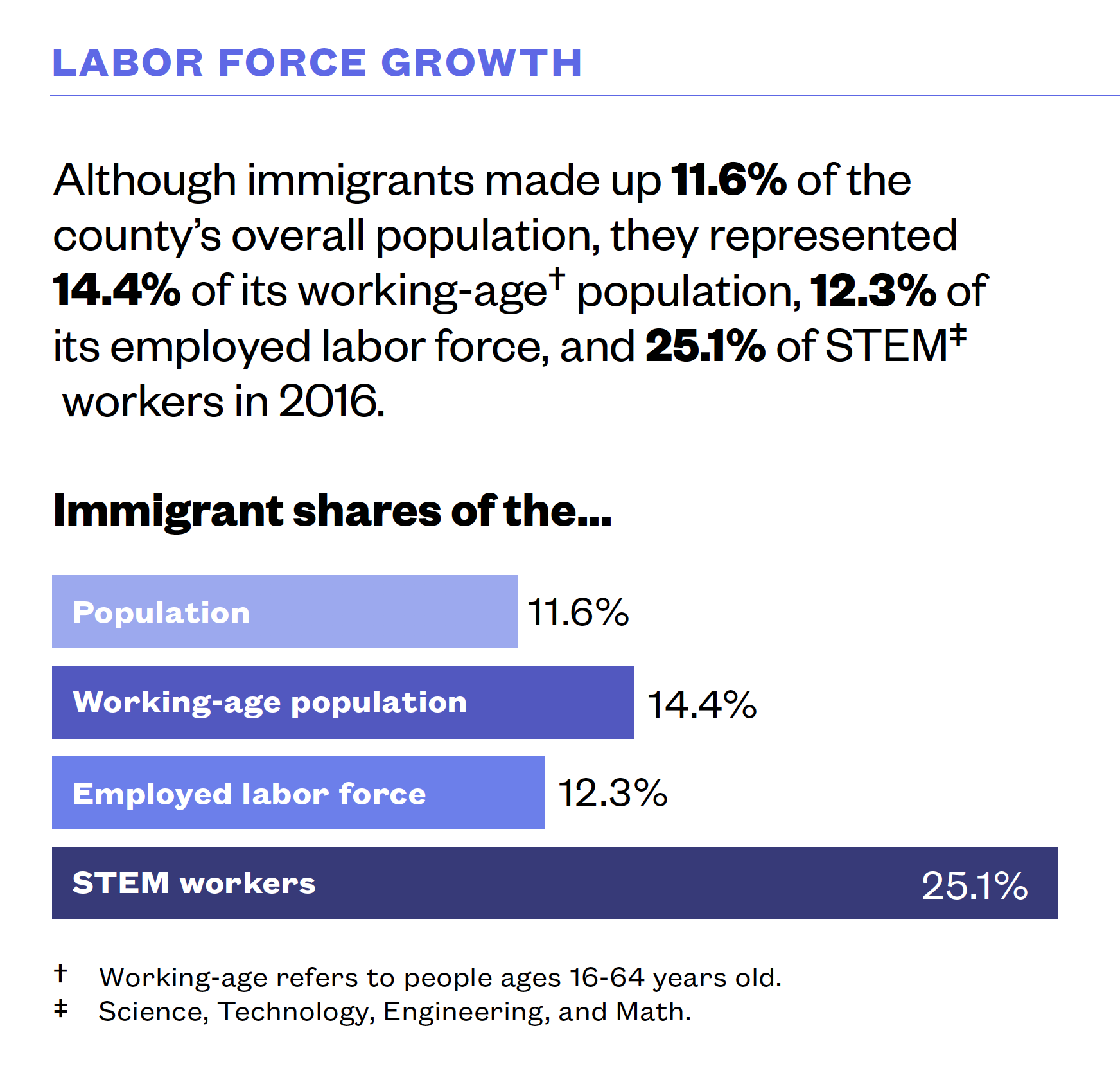 New study highlights immigrant contribution to Champaign's STEM workforce 6 New study highlights immigrant contribution to Champaign's STEM workforce