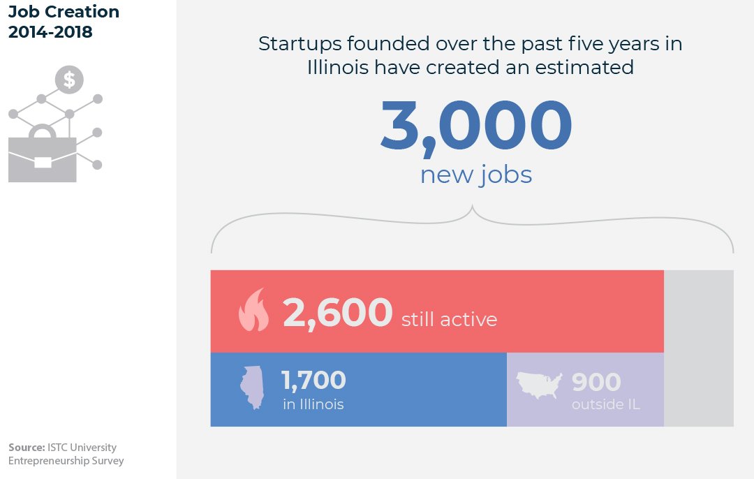 Jobs created by startups Illinois