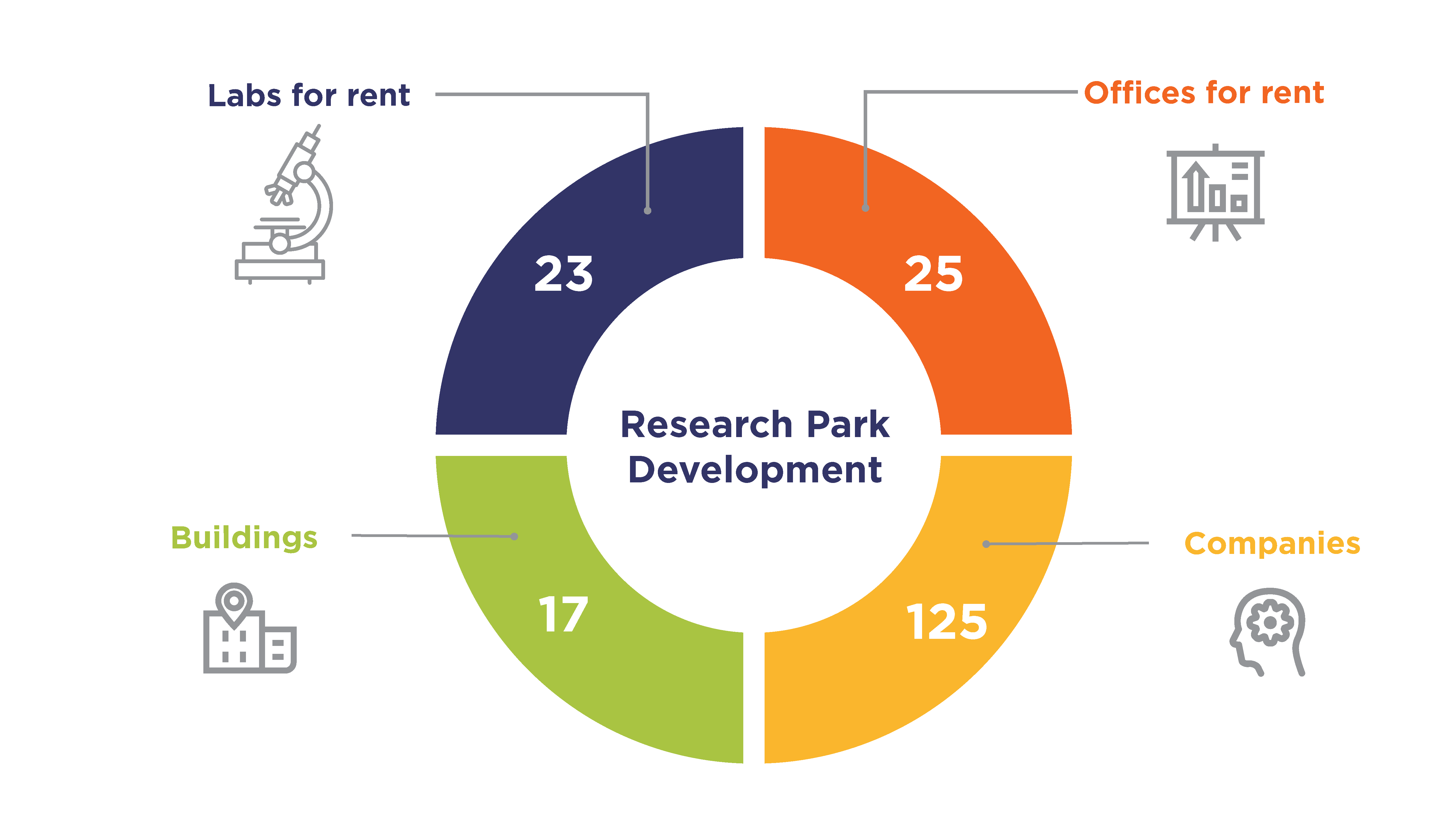 Research Park Development