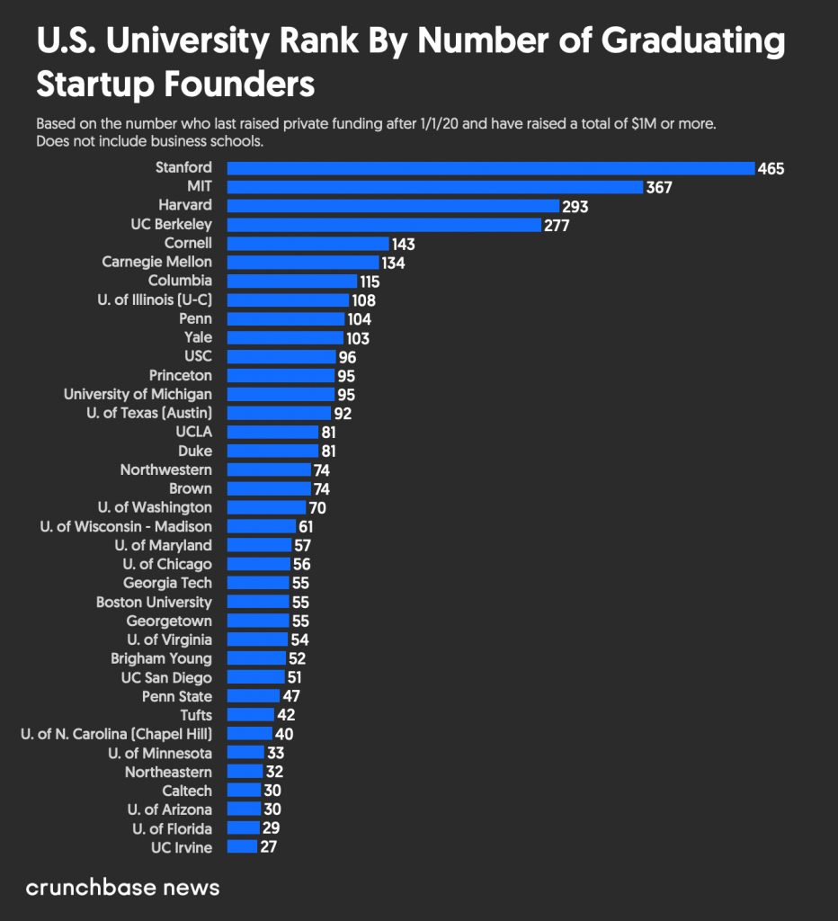 Crunchbase Data Startup Founders